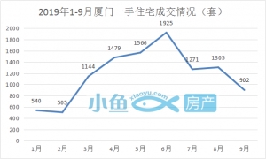 同比上涨218.7%！厦门楼市金九成绩单出炉