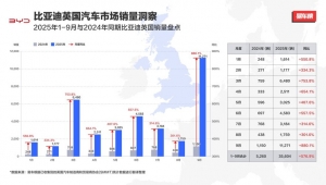 月销破万，比亚迪9月英国销量同比激增880%